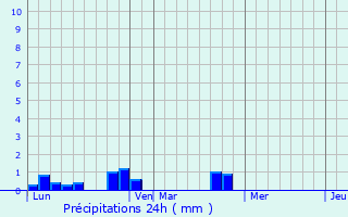 Graphique des précipitations prvues pour Glorianes