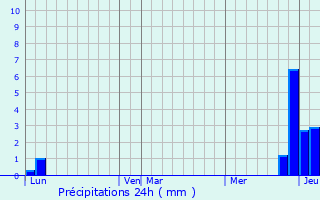 Graphique des précipitations prvues pour Jas