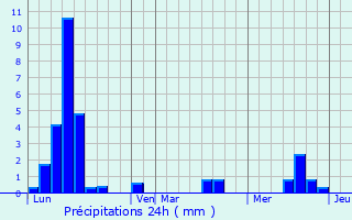 Graphique des précipitations prvues pour Solemont