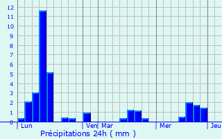 Graphique des précipitations prvues pour Vergranne