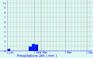 Graphique des précipitations prvues pour Tout-sur-Var