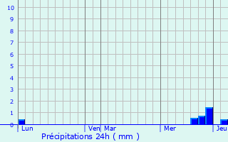 Graphique des précipitations prvues pour Vernet-la-Varenne