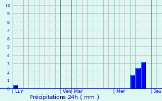 Graphique des précipitations prvues pour Saint-Georges-de-Luzenon