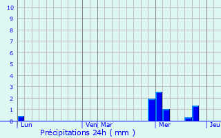 Graphique des précipitations prvues pour Pugny