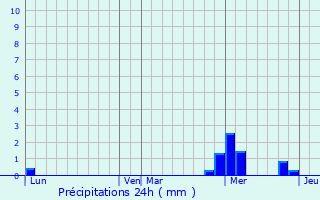 Graphique des précipitations prvues pour Faye-sur-Ardin