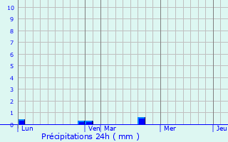 Graphique des précipitations prvues pour Asco