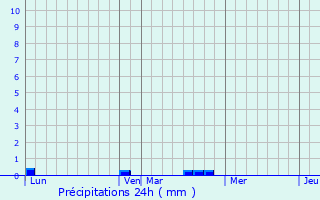 Graphique des précipitations prvues pour Le Mnil-Brard