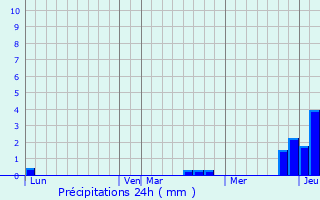 Graphique des précipitations prvues pour Bard-ls-Pesmes
