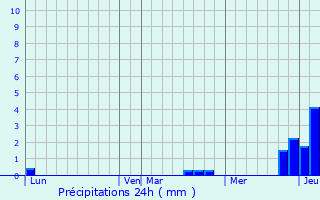 Graphique des précipitations prvues pour Malans