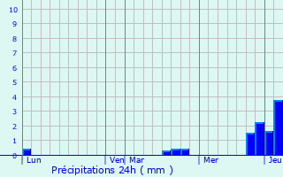 Graphique des précipitations prvues pour Motey-Besuche