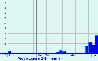 Graphique des précipitations prvues pour Venre