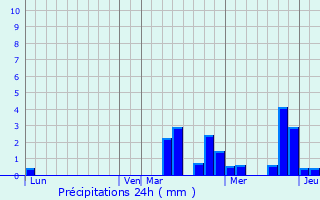 Graphique des précipitations prvues pour Rungis