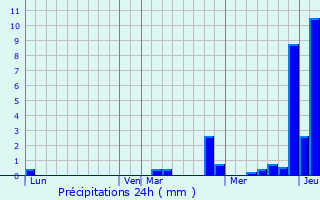 Graphique des précipitations prvues pour Champagney
