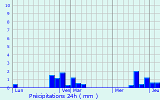 Graphique des précipitations prvues pour Froyelles