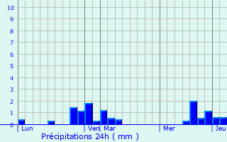 Graphique des précipitations prvues pour Domvast