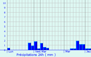 Graphique des précipitations prvues pour Balencourt