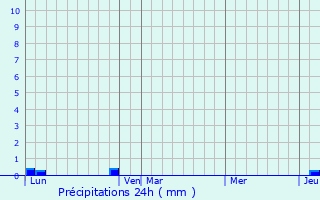 Graphique des précipitations prvues pour Beaugency