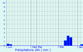 Graphique des précipitations prvues pour Mouzens