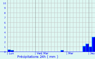 Graphique des précipitations prvues pour Dampierre