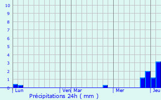 Graphique des précipitations prvues pour Lantenne-Vertire