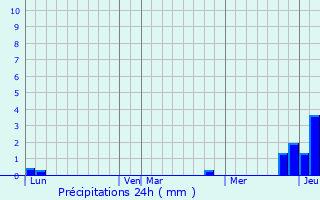 Graphique des précipitations prvues pour Sermange