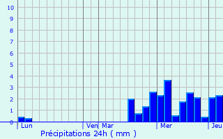 Graphique des précipitations prvues pour Martigny-les-Bains