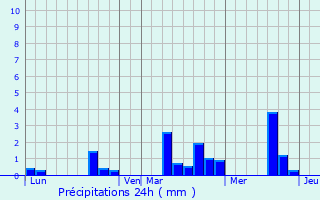 Graphique des précipitations prvues pour Sainte-Gauburge-Sainte-Colombe