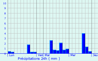 Graphique des précipitations prvues pour Lignres