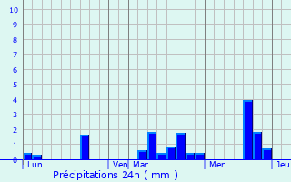 Graphique des précipitations prvues pour Ri