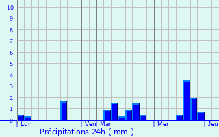 Graphique des précipitations prvues pour Saint-Aubert-sur-Orne
