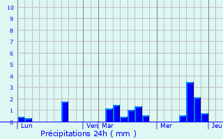 Graphique des précipitations prvues pour Notre-Dame-du-Rocher