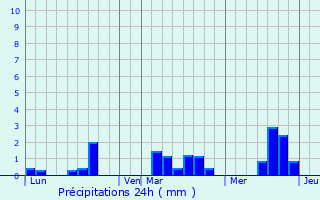 Graphique des précipitations prvues pour La Bazoque