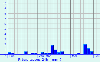 Graphique des précipitations prvues pour Saint-Pierre-du-Val