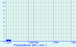 Graphique des précipitations prvues pour Chlieu