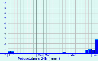 Graphique des précipitations prvues pour Germigney