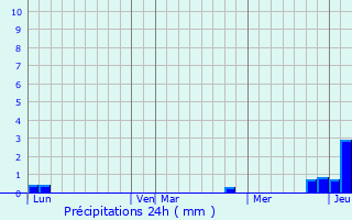 Graphique des précipitations prvues pour Santans