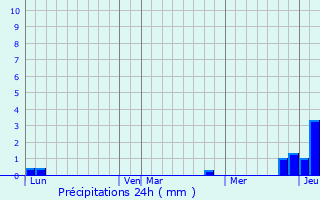 Graphique des précipitations prvues pour Our