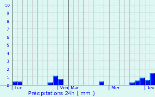 Graphique des précipitations prvues pour Henflingen