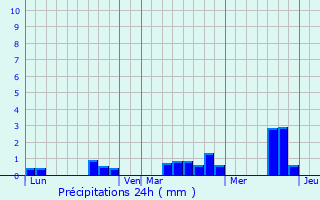 Graphique des précipitations prvues pour Saint-Maurice-sur-Huisne
