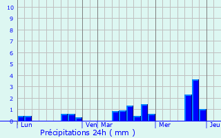 Graphique des précipitations prvues pour Coulonges-les-Sablons