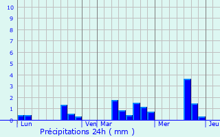 Graphique des précipitations prvues pour Saint-Martin-des-Pzrits