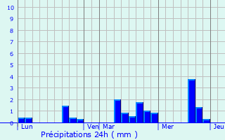 Graphique des précipitations prvues pour Fay