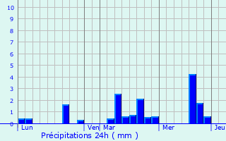 Graphique des précipitations prvues pour Tournai-sur-Dive