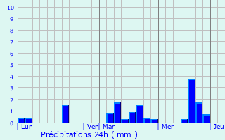 Graphique des précipitations prvues pour Champcerie