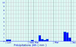 Graphique des précipitations prvues pour Bourneville