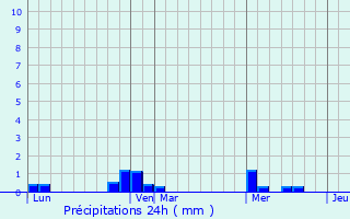Graphique des précipitations prvues pour Le Masnau-Massuguis