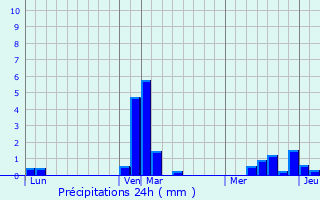 Graphique des précipitations prvues pour Sailly-lez-Cambrai