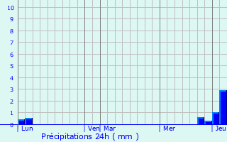 Graphique des précipitations prvues pour La Charme