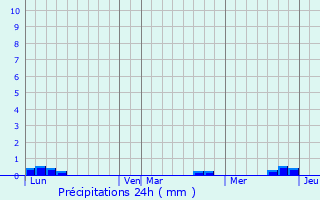Graphique des précipitations prvues pour Antignac
