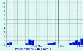 Graphique des précipitations prvues pour Lutter